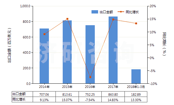 2014-2018年3月中國其他美容品或化妝品及護膚品(HS33049900)出口總額及增速統(tǒng)計